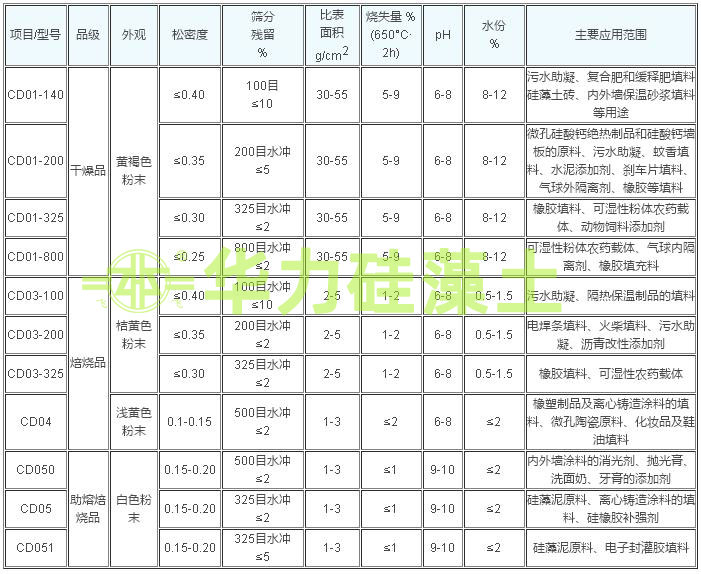 硅藻土功能填料指標(biāo) 硅藻土功能填料指標(biāo)
