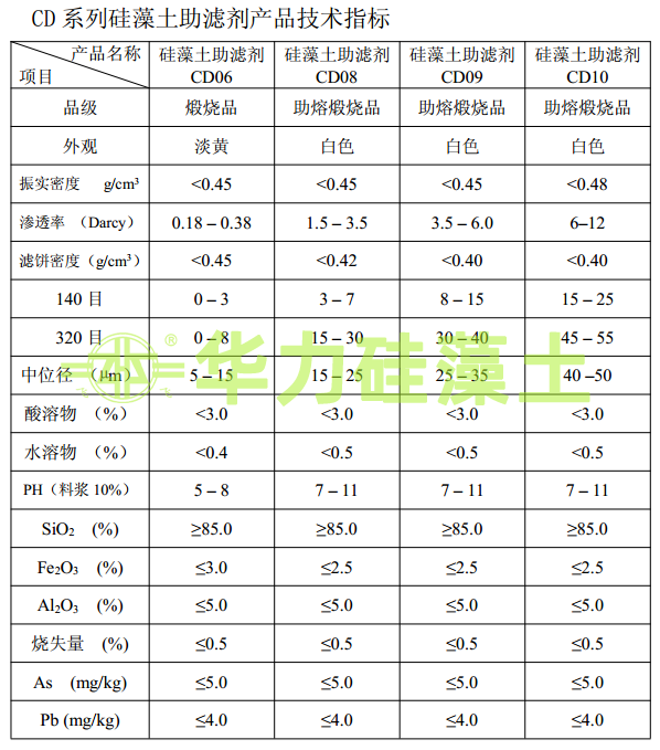 硅藻土助濾劑指標(biāo) 硅藻土助濾劑指標(biāo)